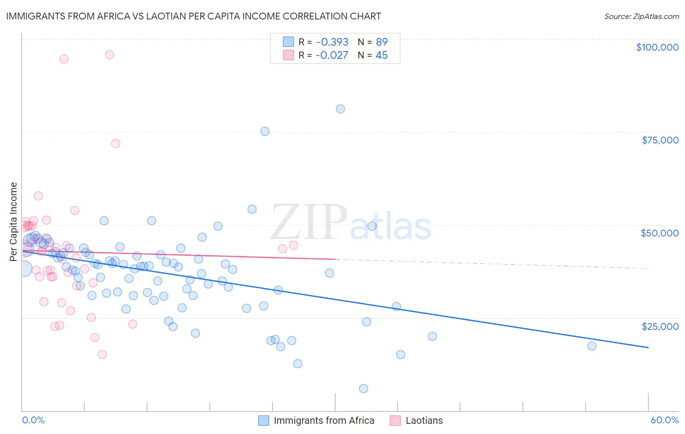 Immigrants from Africa vs Laotian Per Capita Income