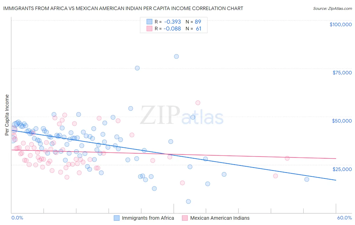 Immigrants from Africa vs Mexican American Indian Per Capita Income