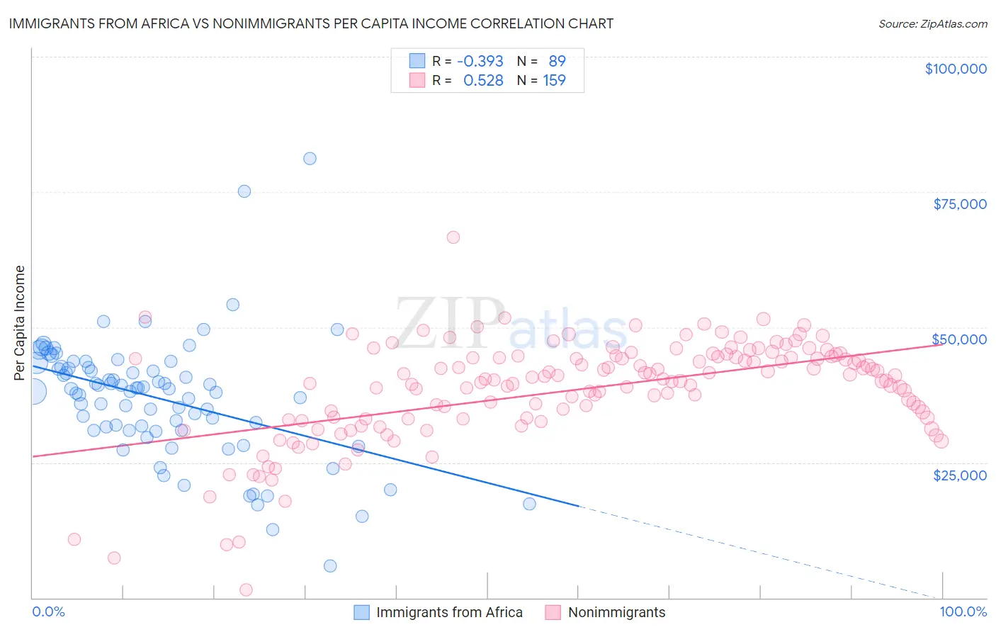 Immigrants from Africa vs Nonimmigrants Per Capita Income