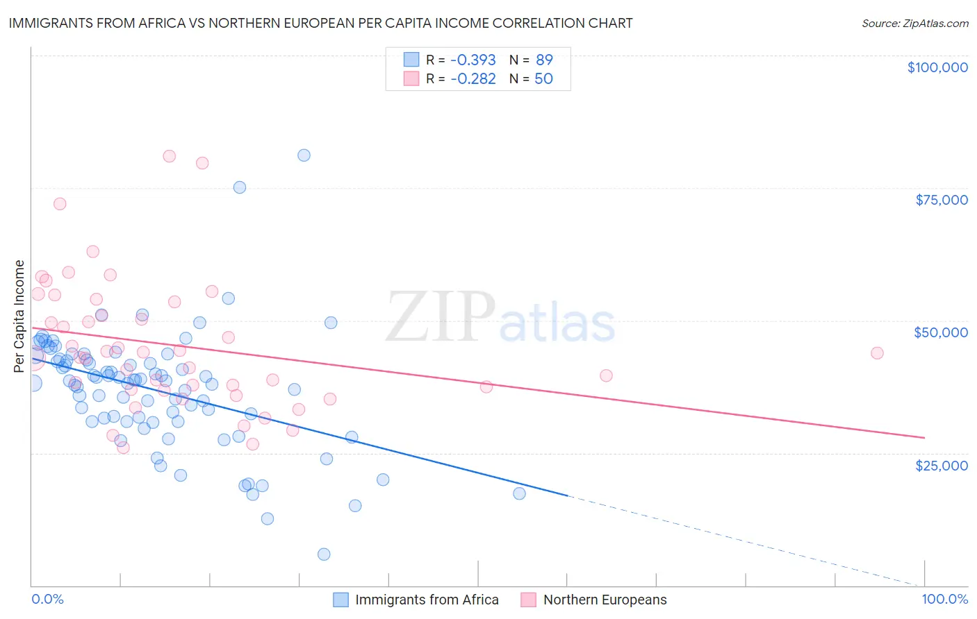 Immigrants from Africa vs Northern European Per Capita Income