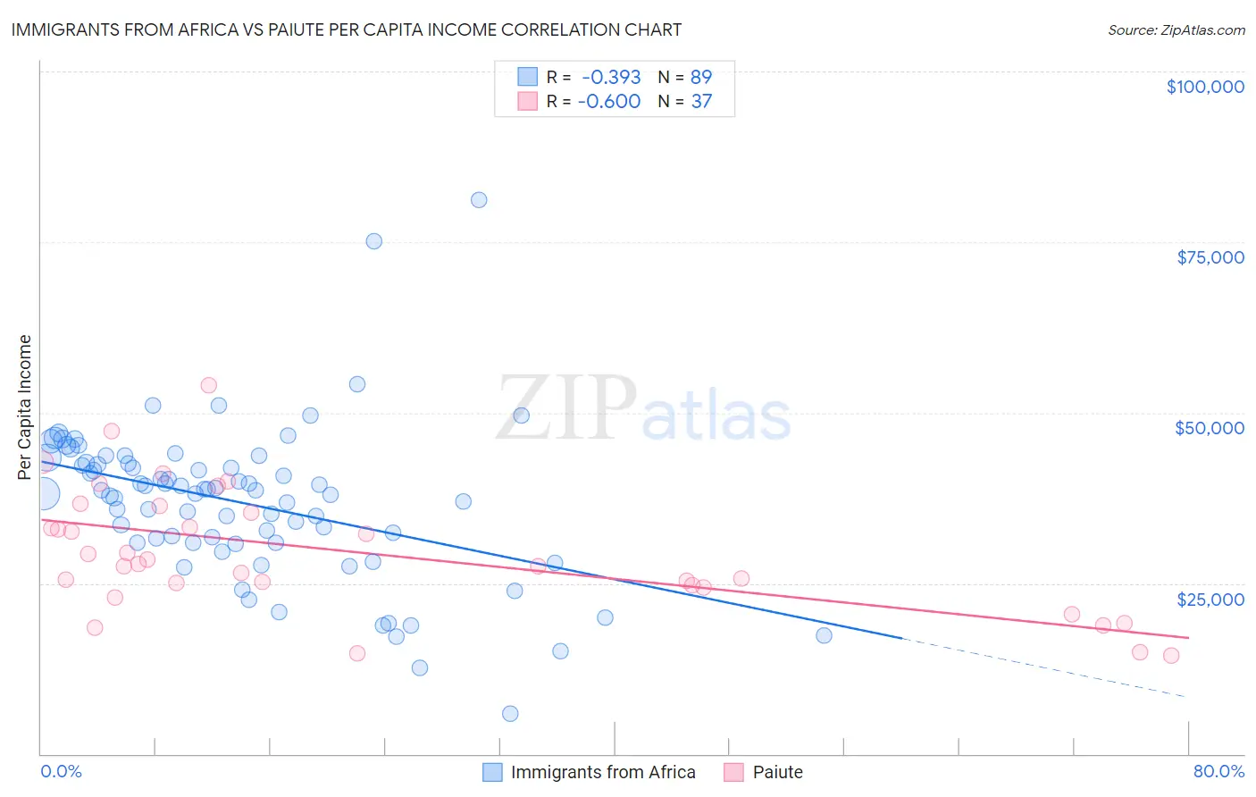 Immigrants from Africa vs Paiute Per Capita Income