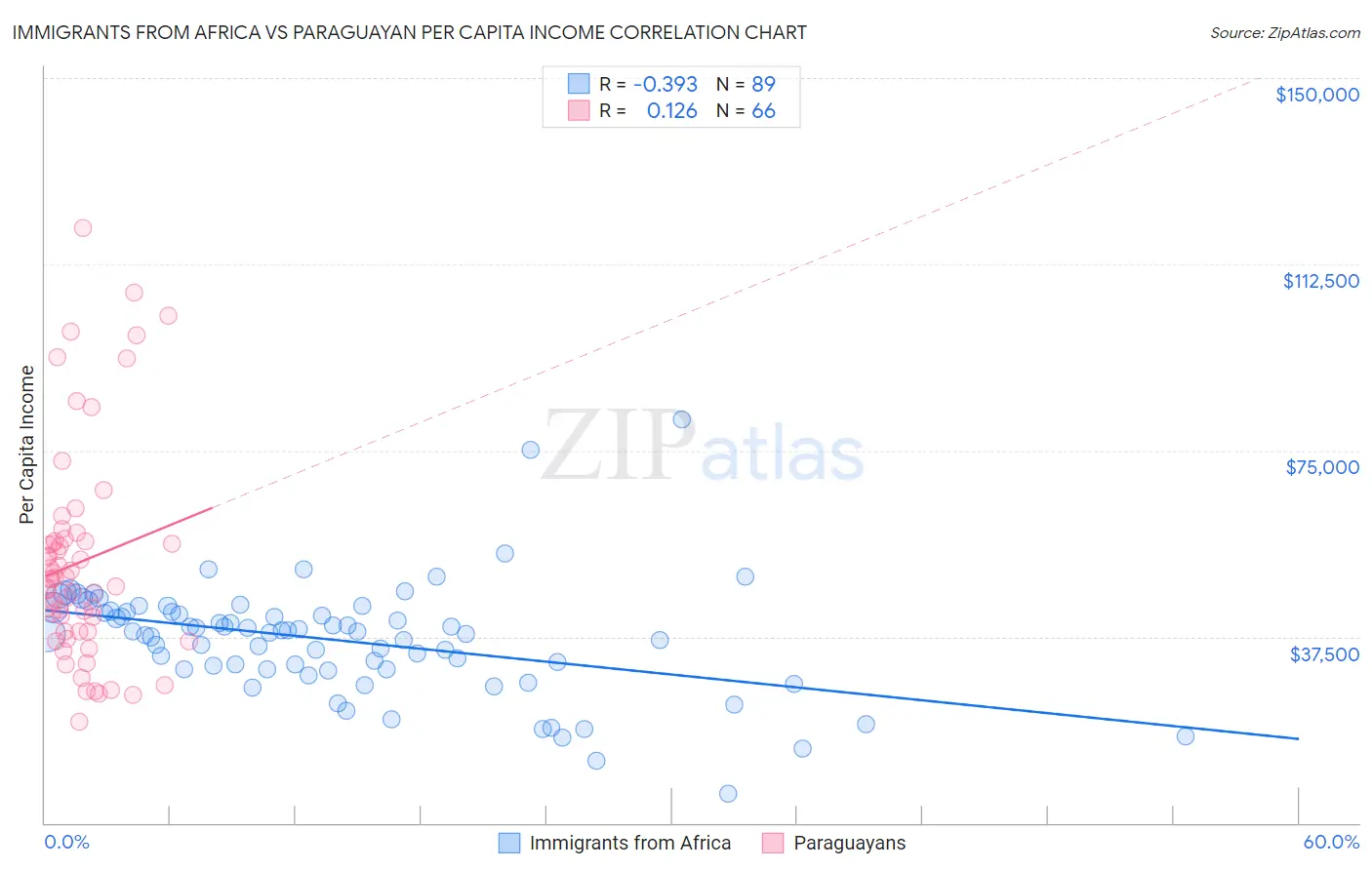 Immigrants from Africa vs Paraguayan Per Capita Income