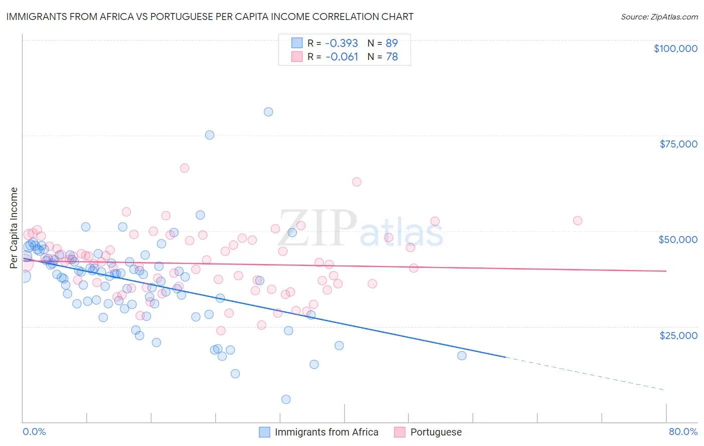 Immigrants from Africa vs Portuguese Per Capita Income