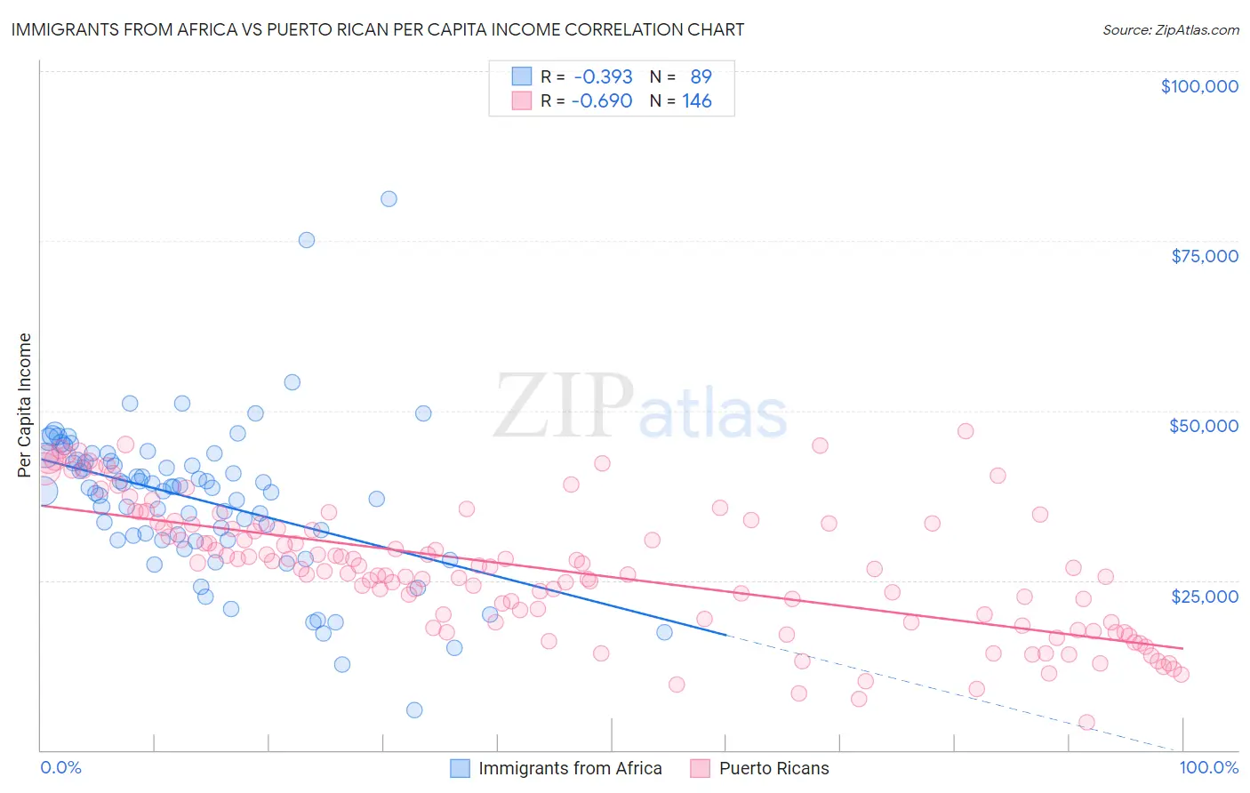 Immigrants from Africa vs Puerto Rican Per Capita Income