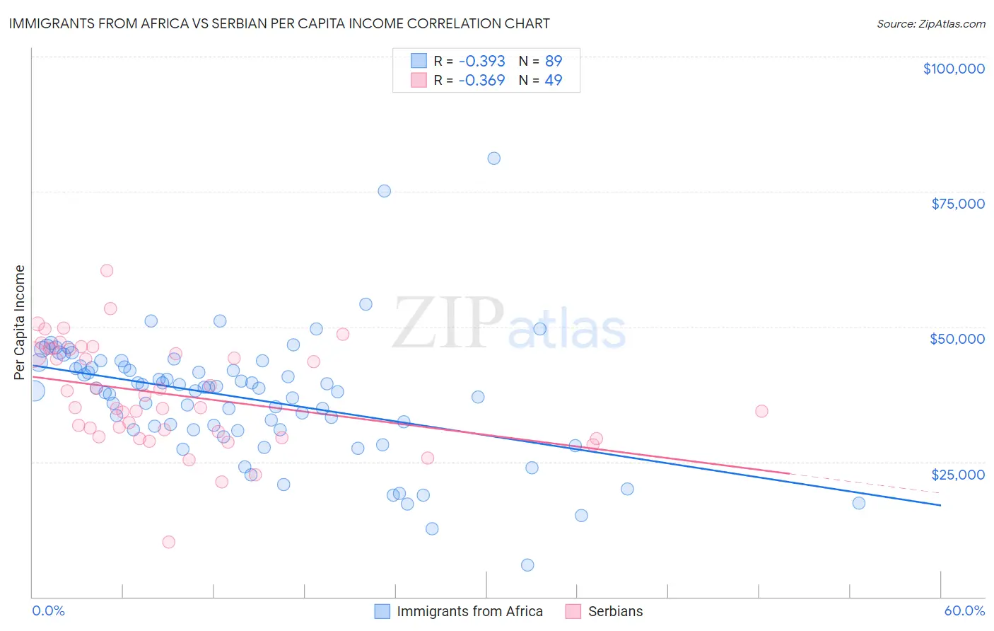 Immigrants from Africa vs Serbian Per Capita Income