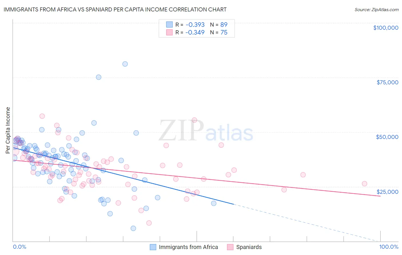 Immigrants from Africa vs Spaniard Per Capita Income