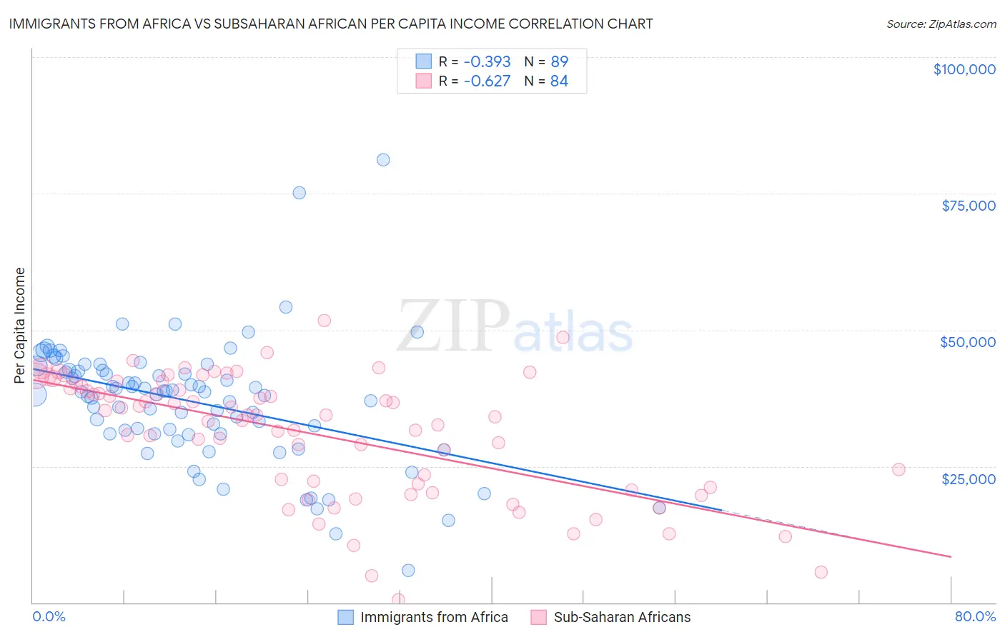 Immigrants from Africa vs Subsaharan African Per Capita Income