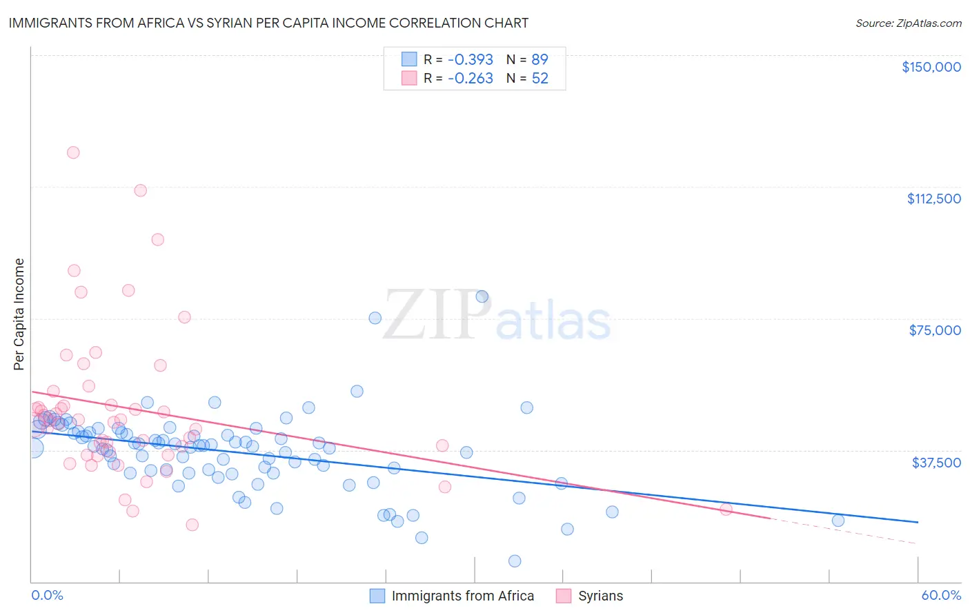 Immigrants from Africa vs Syrian Per Capita Income