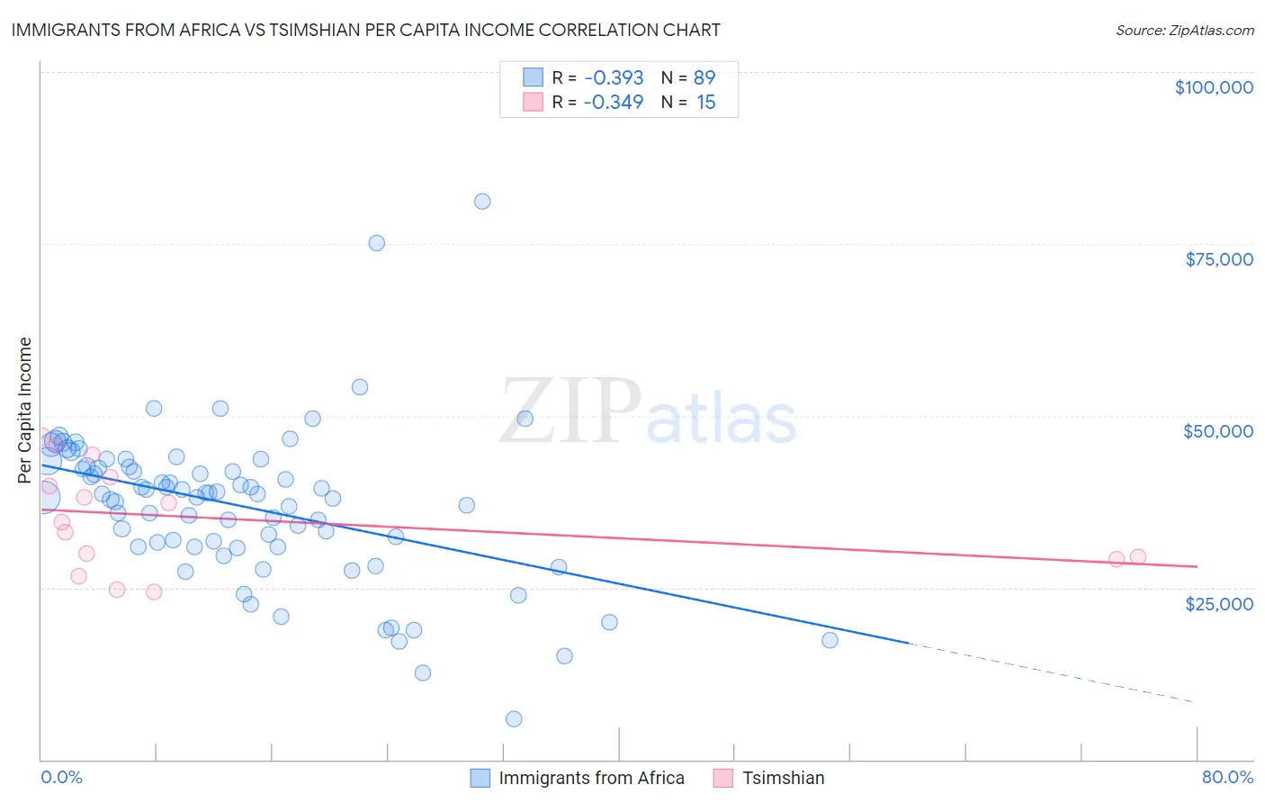 Immigrants from Africa vs Tsimshian Per Capita Income