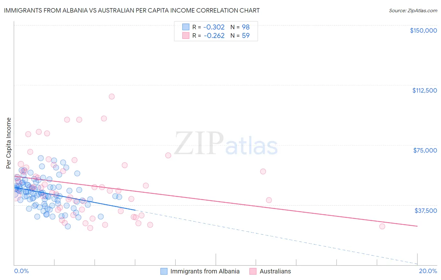 Immigrants from Albania vs Australian Per Capita Income