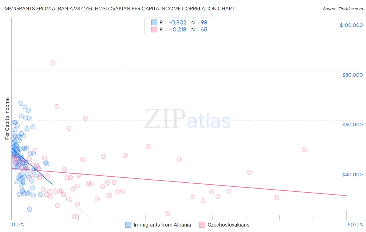 Immigrants from Albania vs Czechoslovakian Per Capita Income