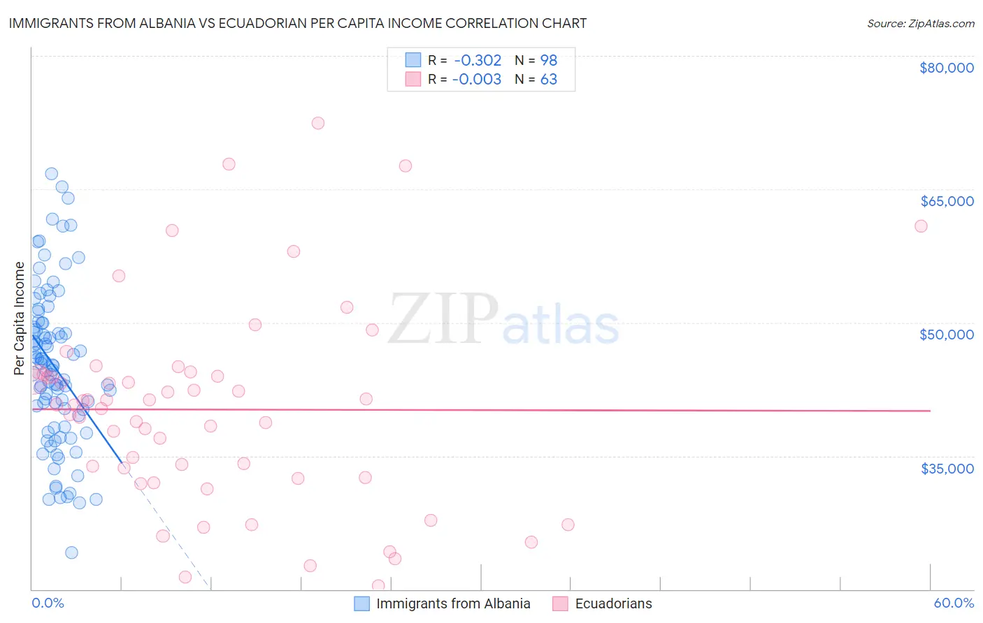 Immigrants from Albania vs Ecuadorian Per Capita Income