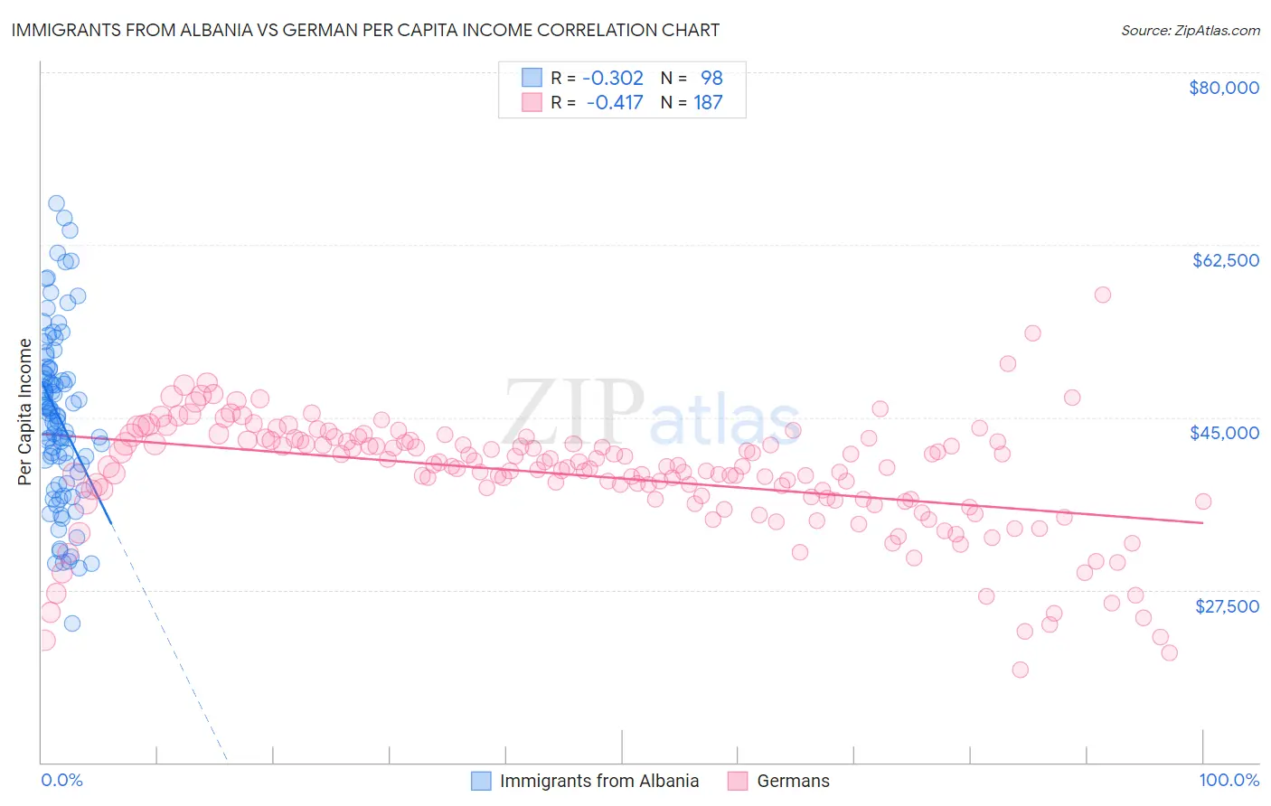 Immigrants from Albania vs German Per Capita Income