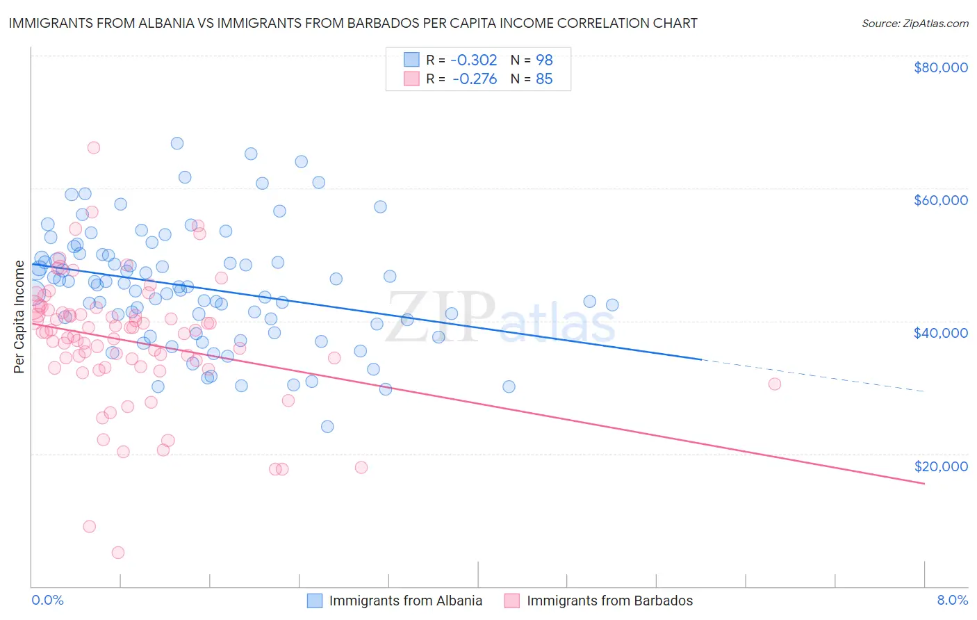 Immigrants from Albania vs Immigrants from Barbados Per Capita Income