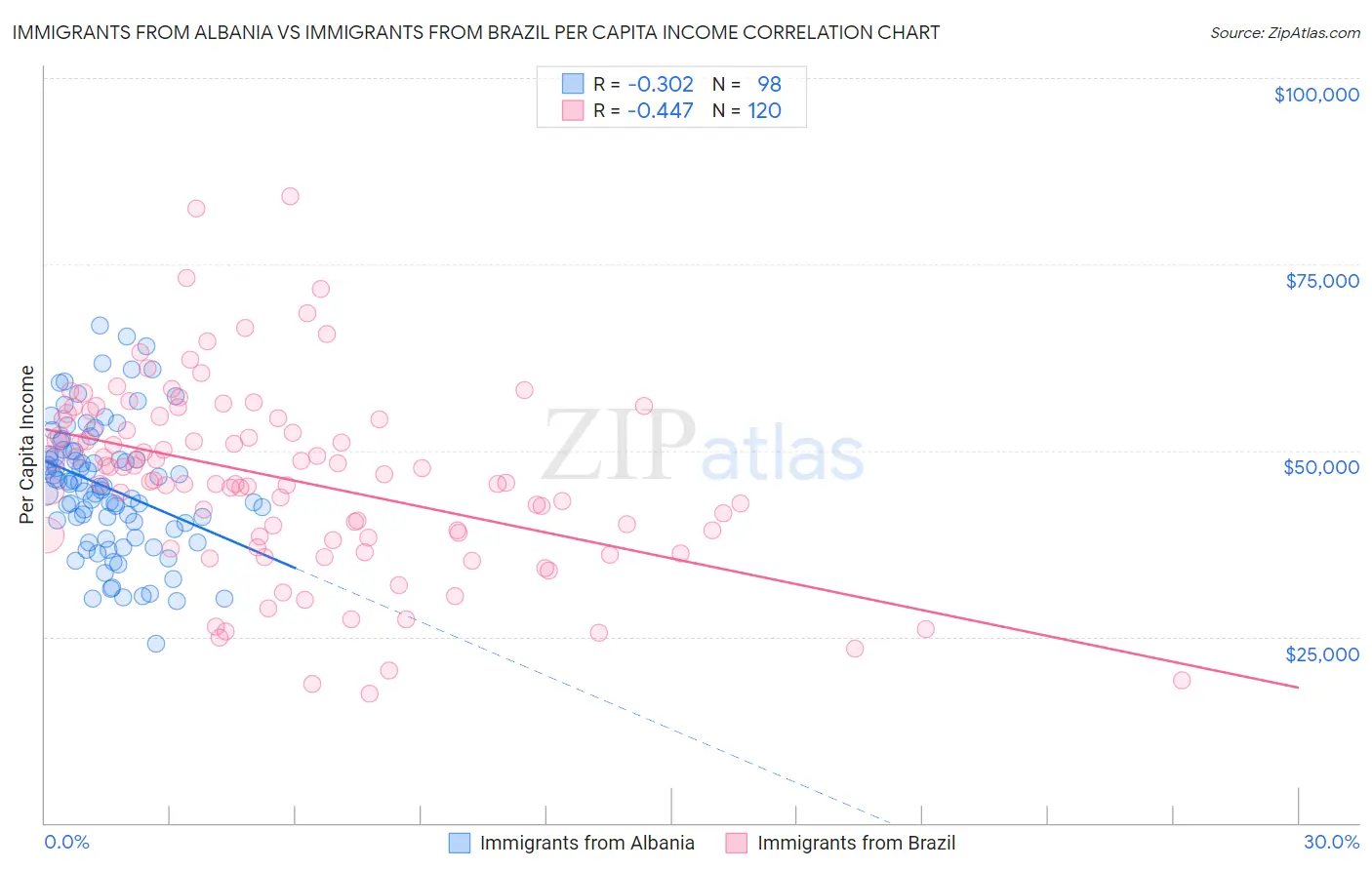 Immigrants from Albania vs Immigrants from Brazil Per Capita Income