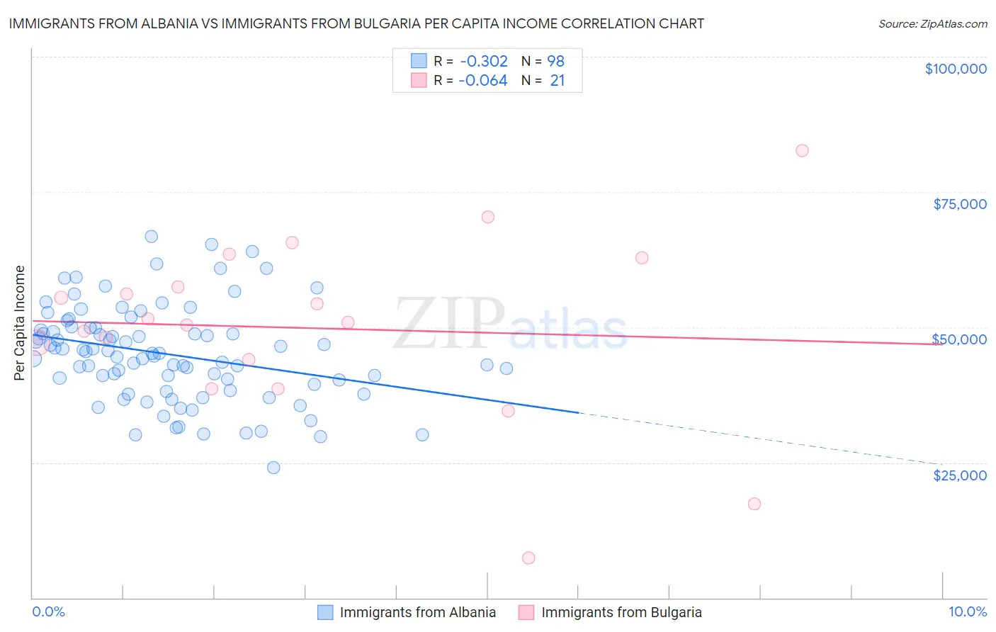 Immigrants from Albania vs Immigrants from Bulgaria Per Capita Income