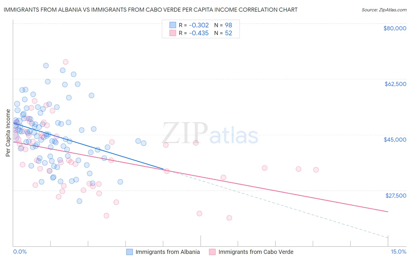 Immigrants from Albania vs Immigrants from Cabo Verde Per Capita Income