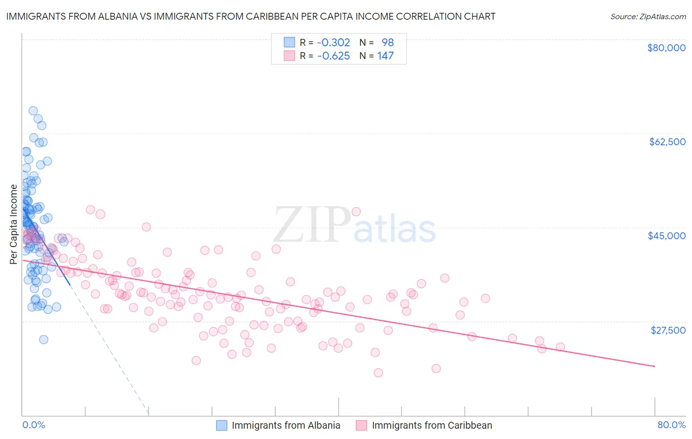 Immigrants from Albania vs Immigrants from Caribbean Per Capita Income