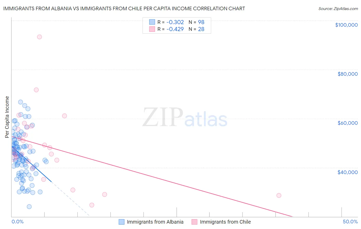 Immigrants from Albania vs Immigrants from Chile Per Capita Income