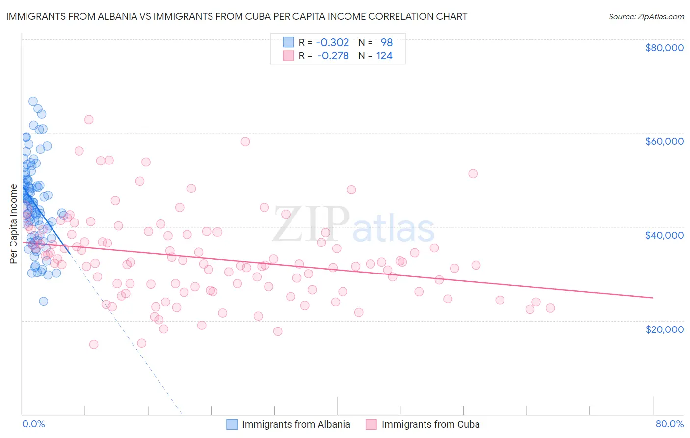 Immigrants from Albania vs Immigrants from Cuba Per Capita Income