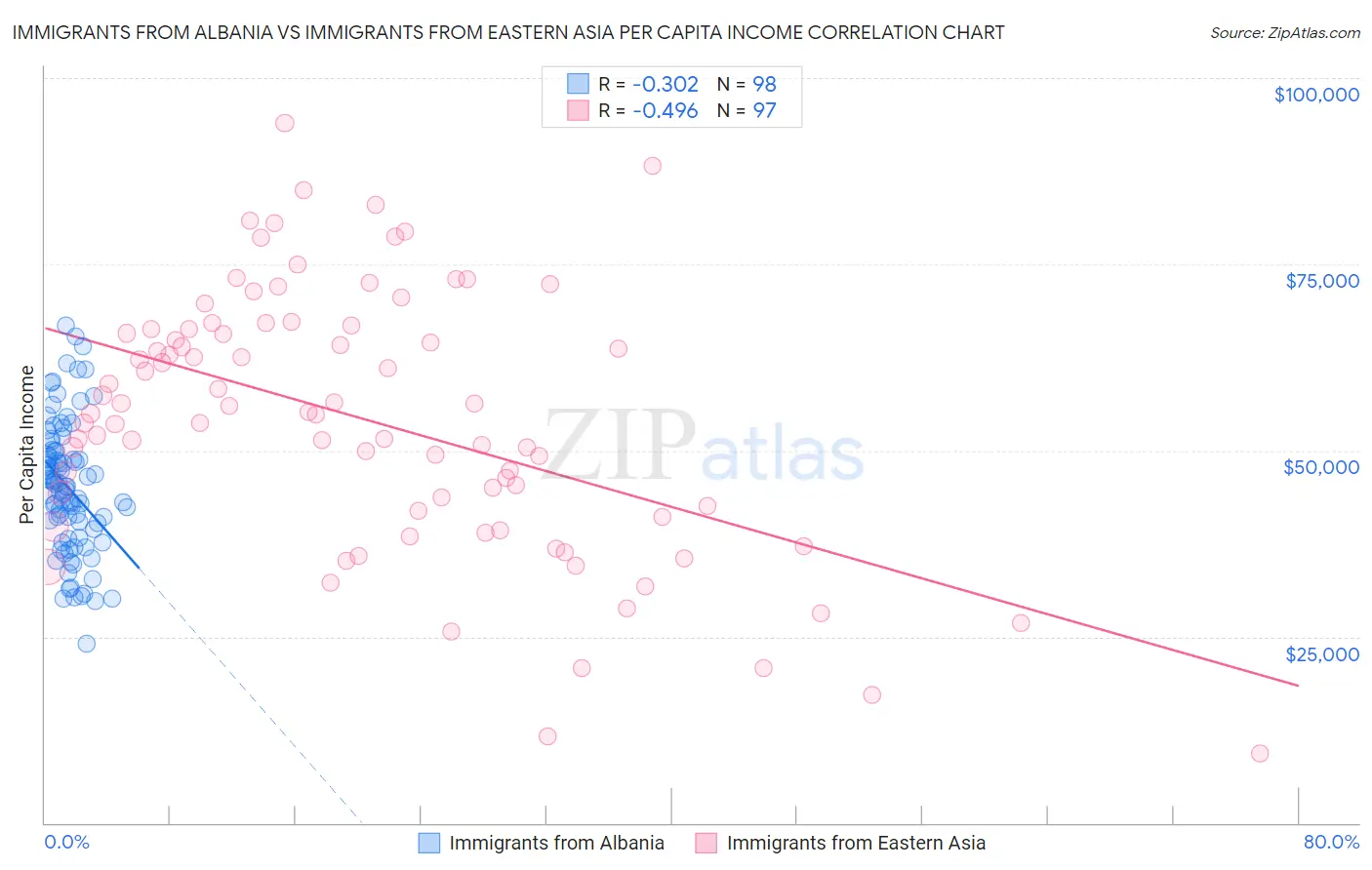 Immigrants from Albania vs Immigrants from Eastern Asia Per Capita Income