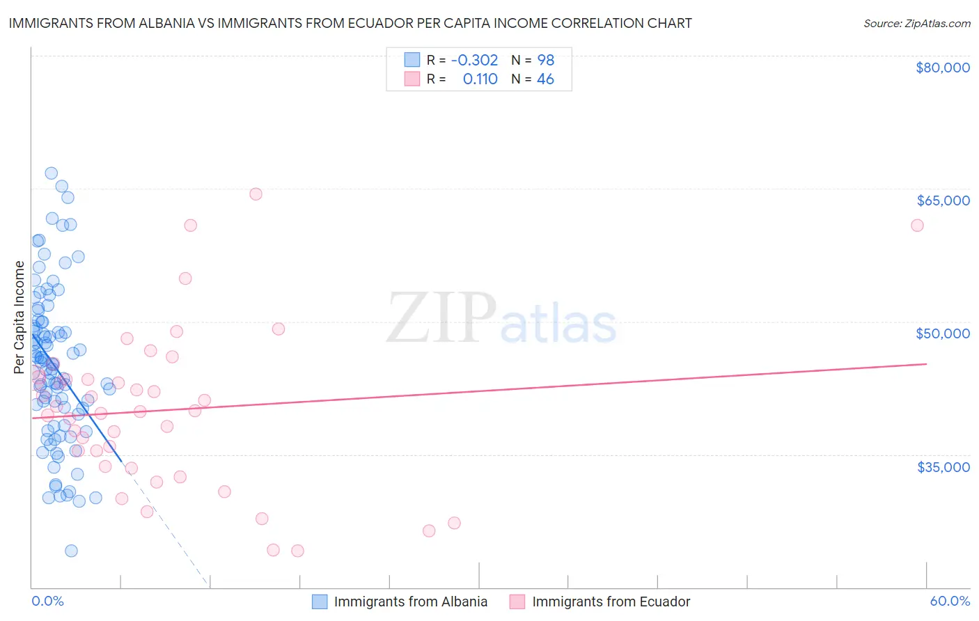 Immigrants from Albania vs Immigrants from Ecuador Per Capita Income