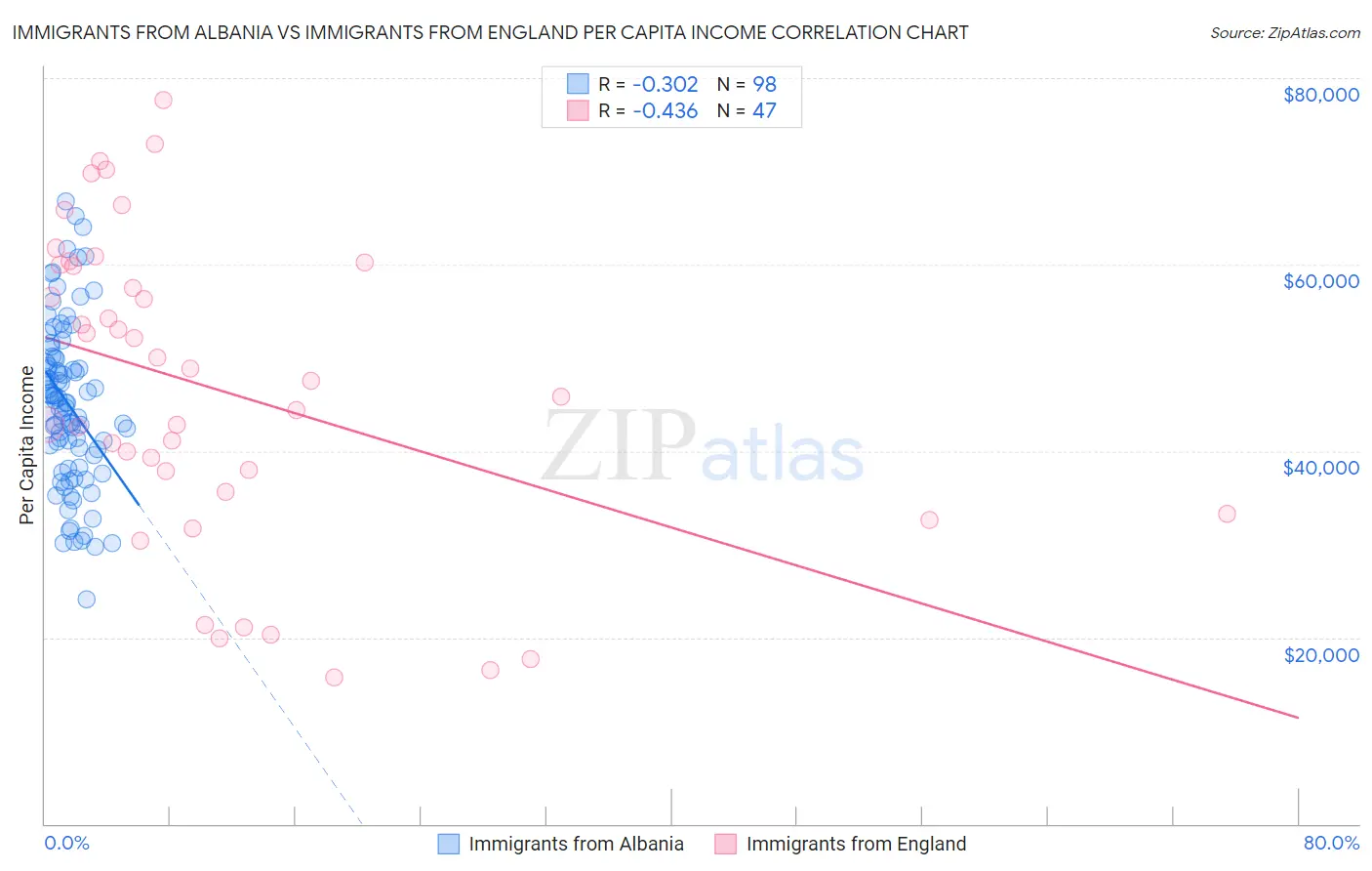 Immigrants from Albania vs Immigrants from England Per Capita Income