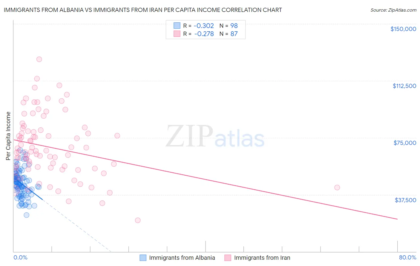 Immigrants from Albania vs Immigrants from Iran Per Capita Income