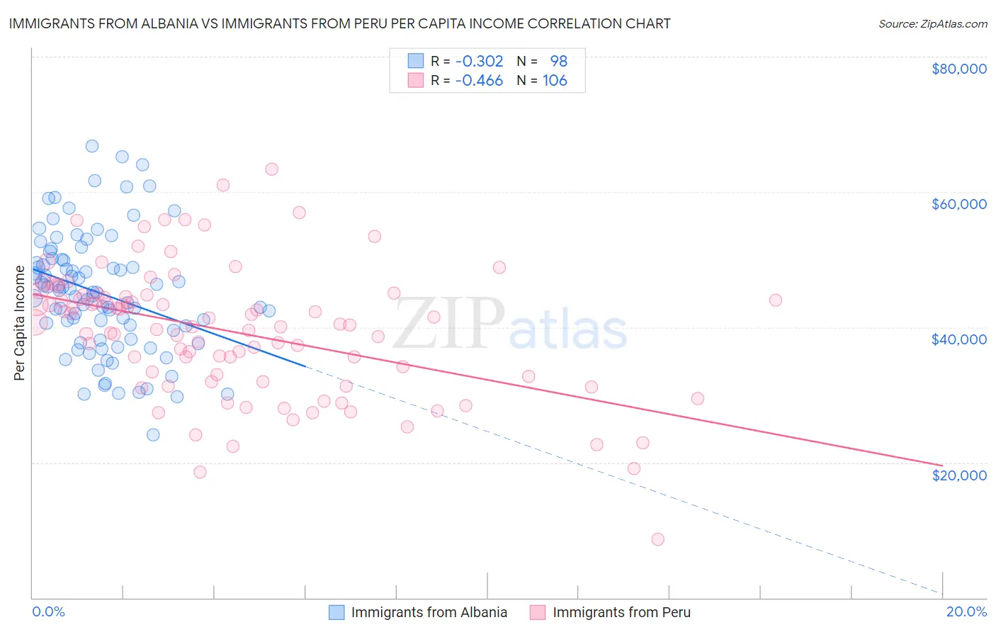 Immigrants from Albania vs Immigrants from Peru Per Capita Income