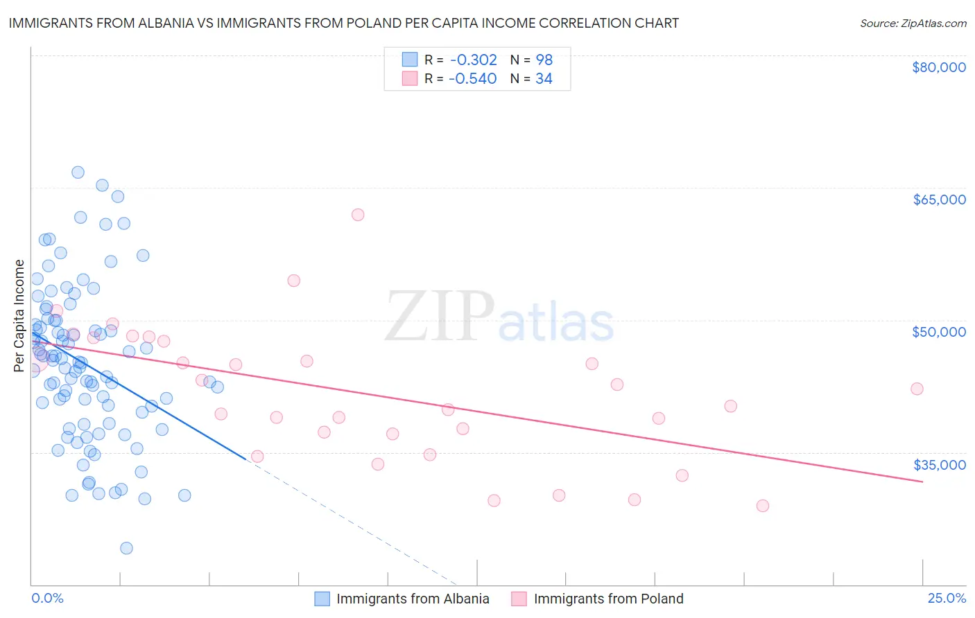 Immigrants from Albania vs Immigrants from Poland Per Capita Income