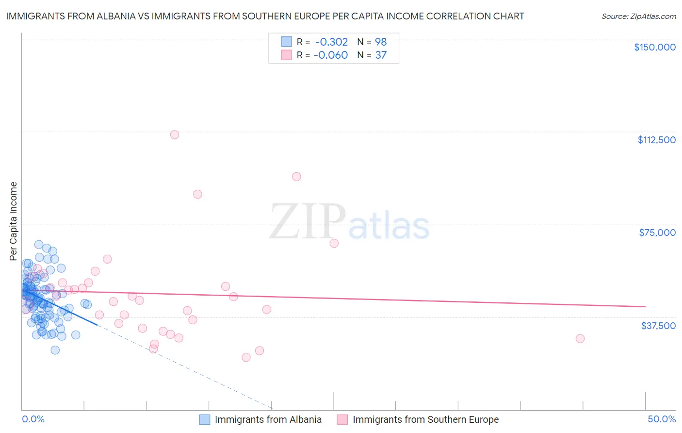 Immigrants from Albania vs Immigrants from Southern Europe Per Capita Income