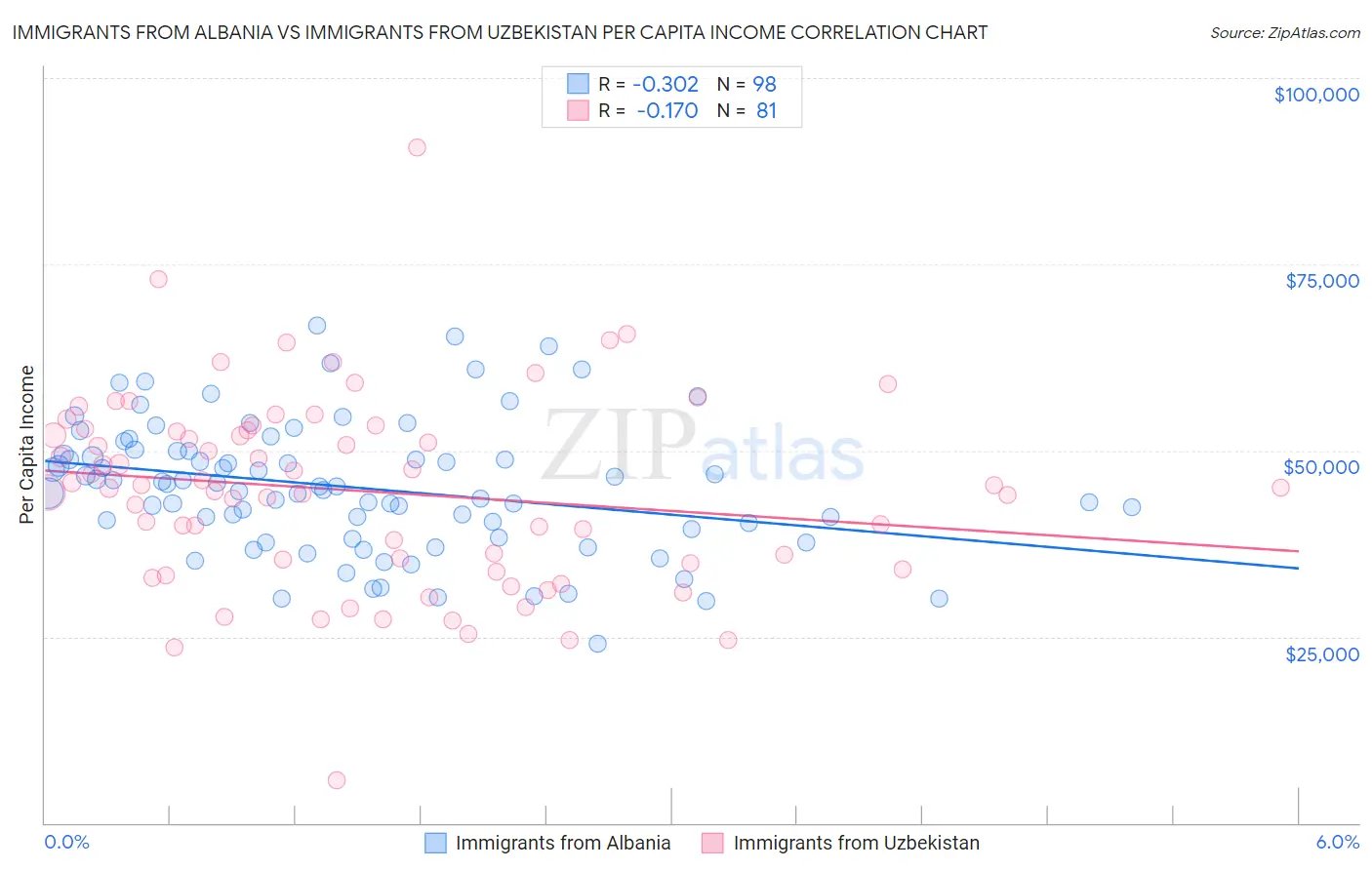 Immigrants from Albania vs Immigrants from Uzbekistan Per Capita Income