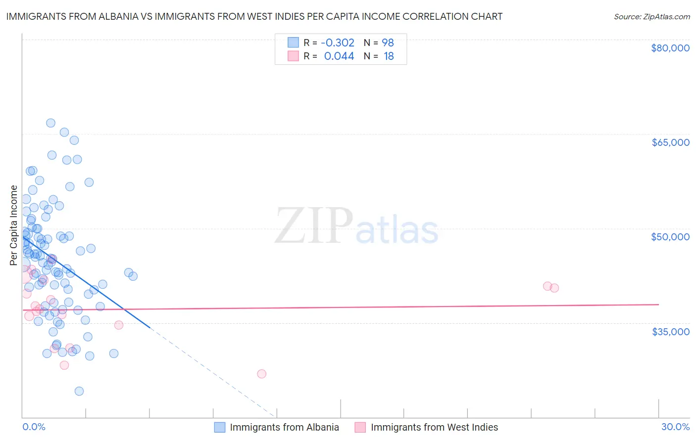 Immigrants from Albania vs Immigrants from West Indies Per Capita Income