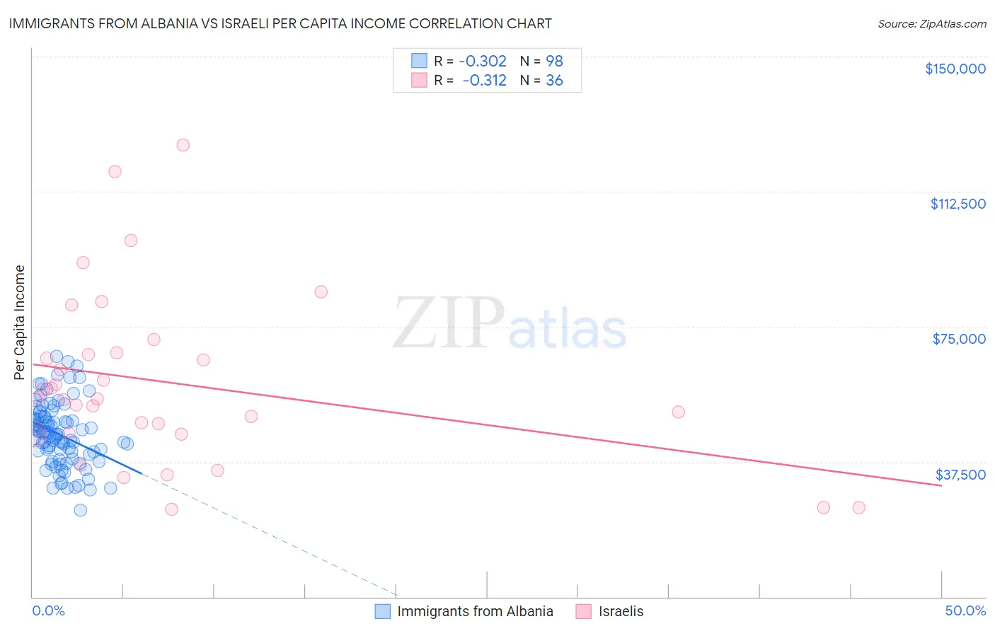 Immigrants from Albania vs Israeli Per Capita Income