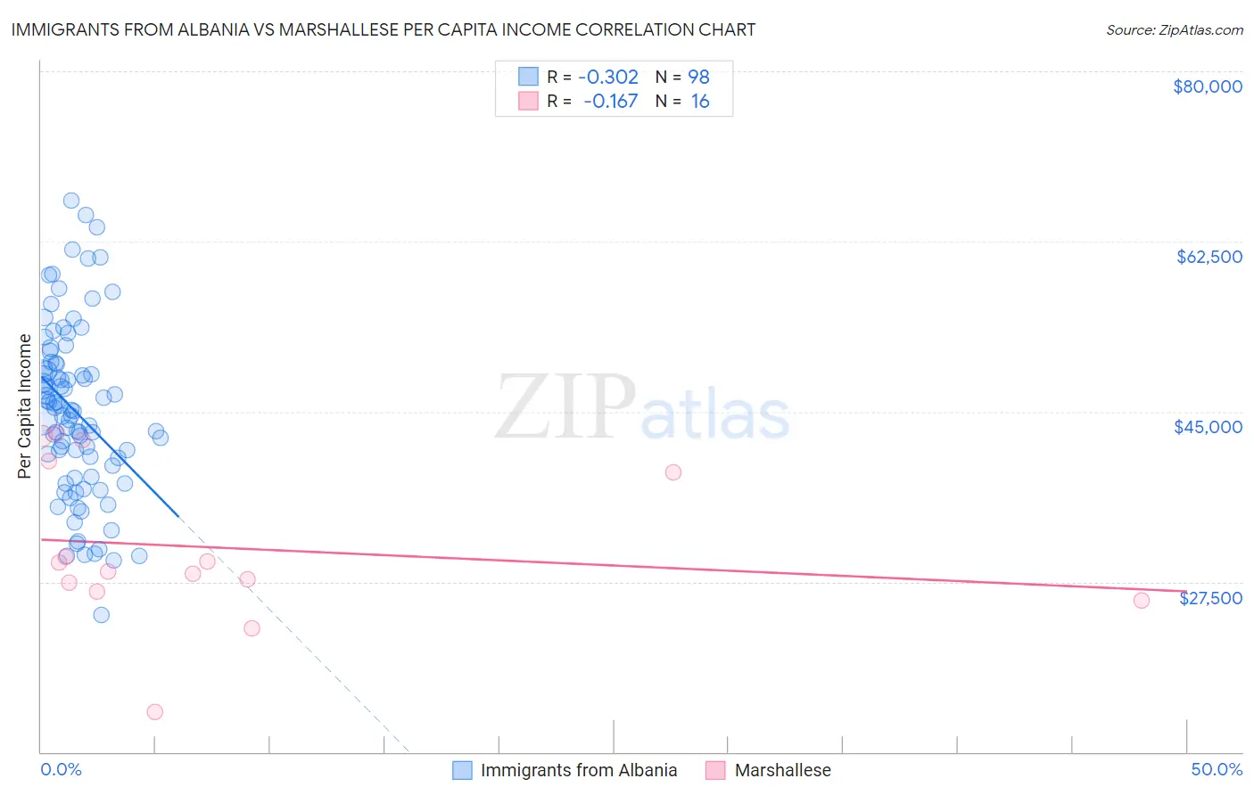 Immigrants from Albania vs Marshallese Per Capita Income