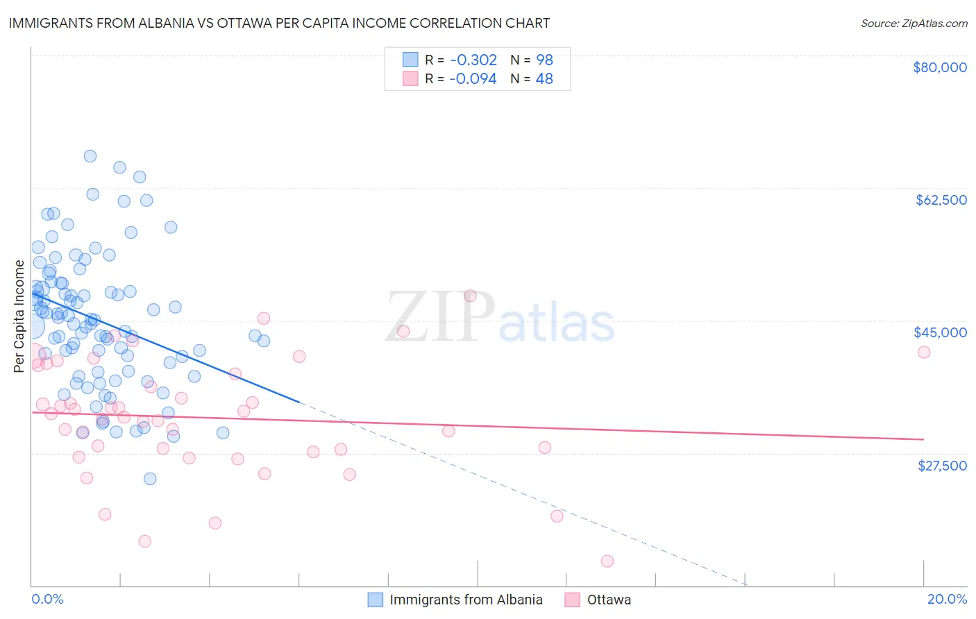 Immigrants from Albania vs Ottawa Per Capita Income