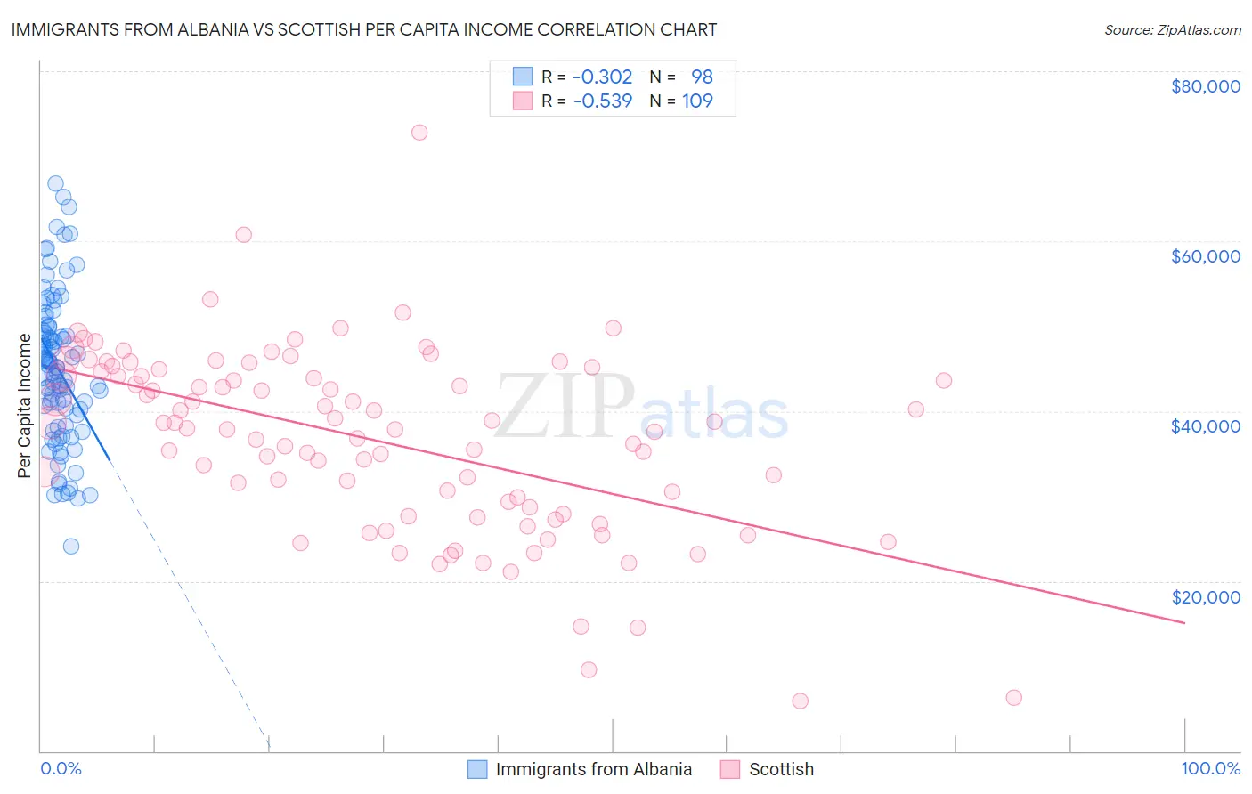 Immigrants from Albania vs Scottish Per Capita Income