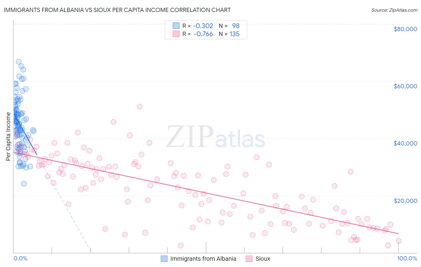 Immigrants from Albania vs Sioux Per Capita Income