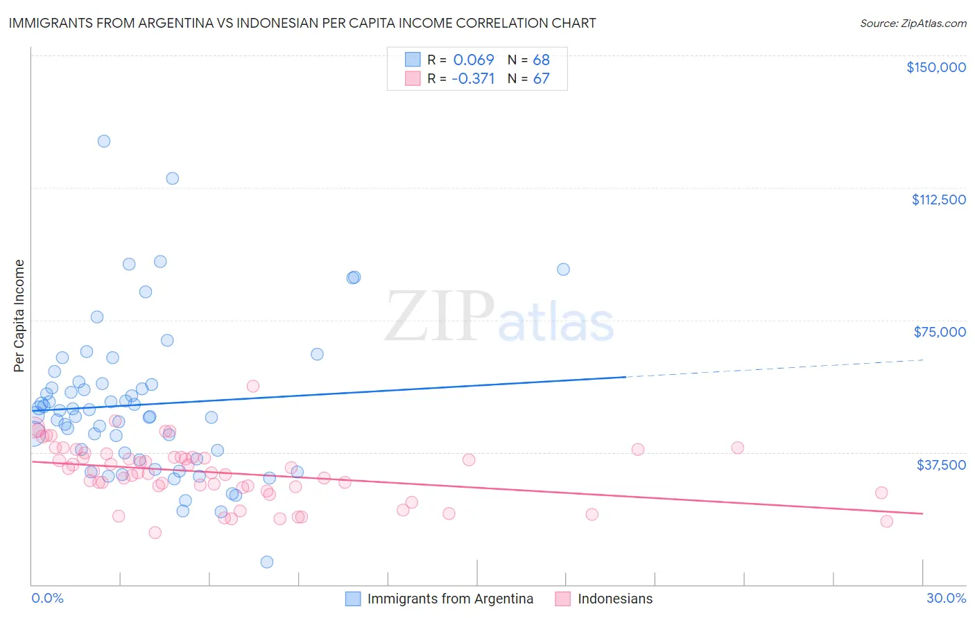 Immigrants from Argentina vs Indonesian Per Capita Income