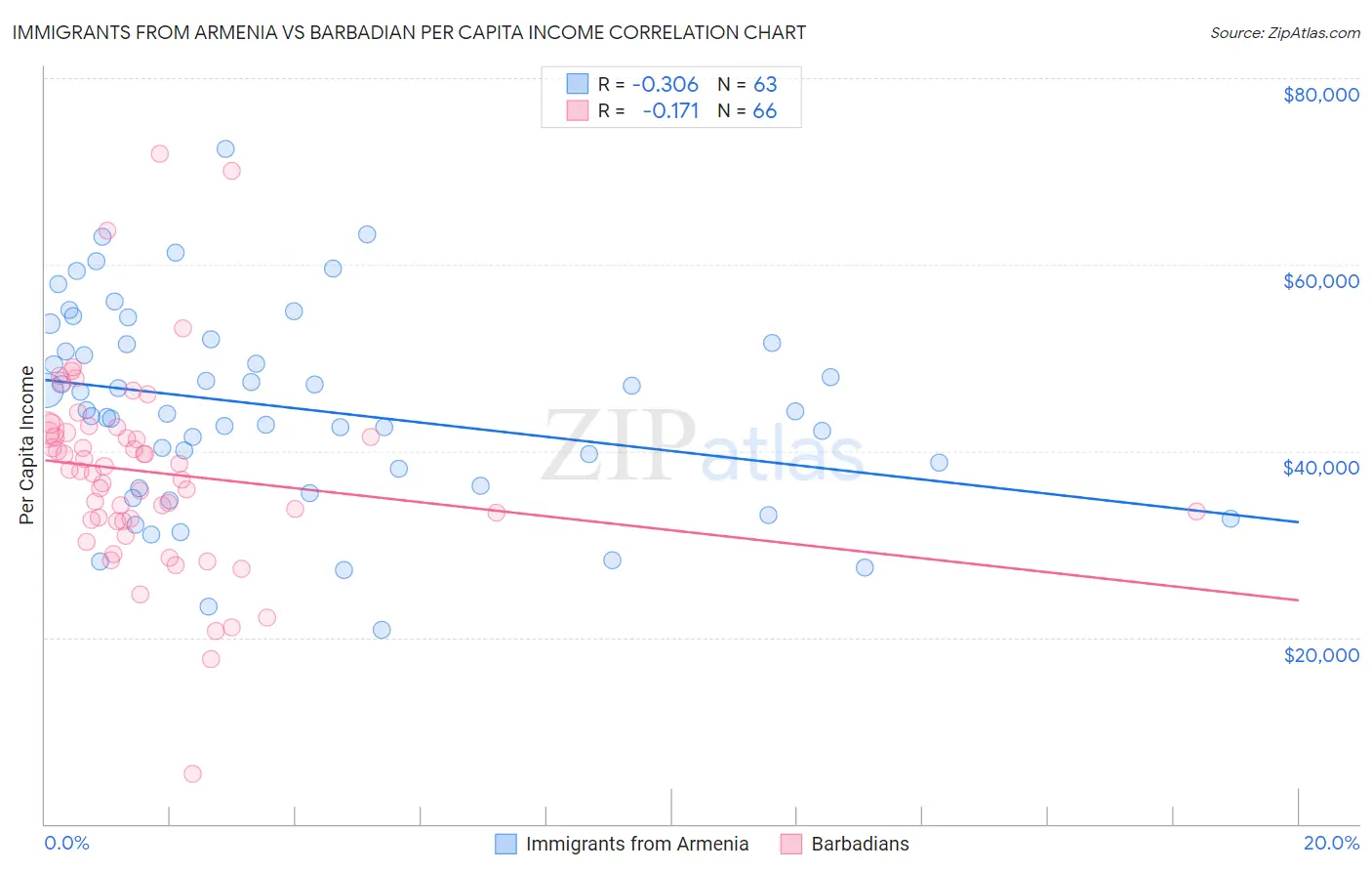 Immigrants from Armenia vs Barbadian Per Capita Income
