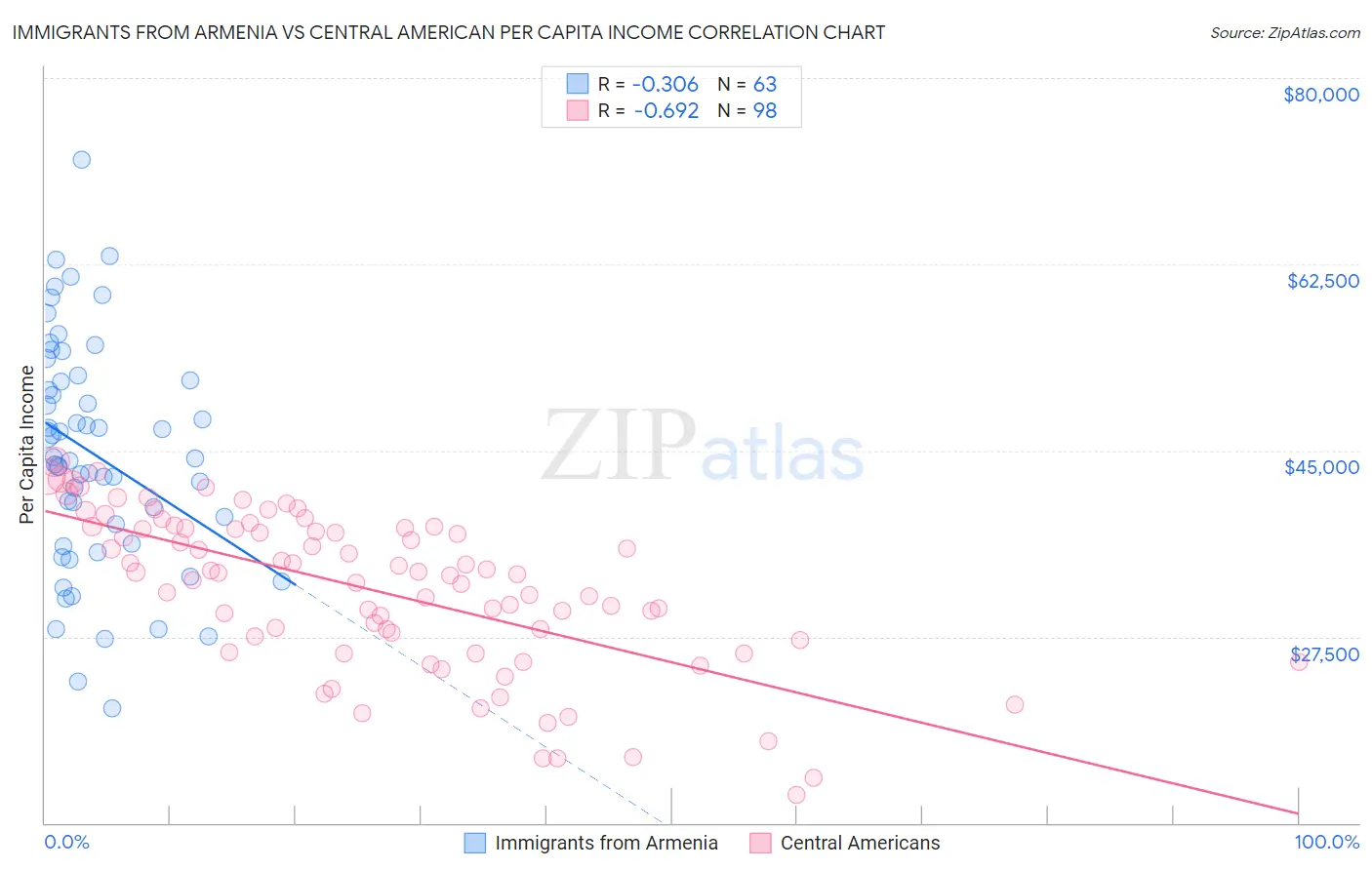 Immigrants from Armenia vs Central American Per Capita Income