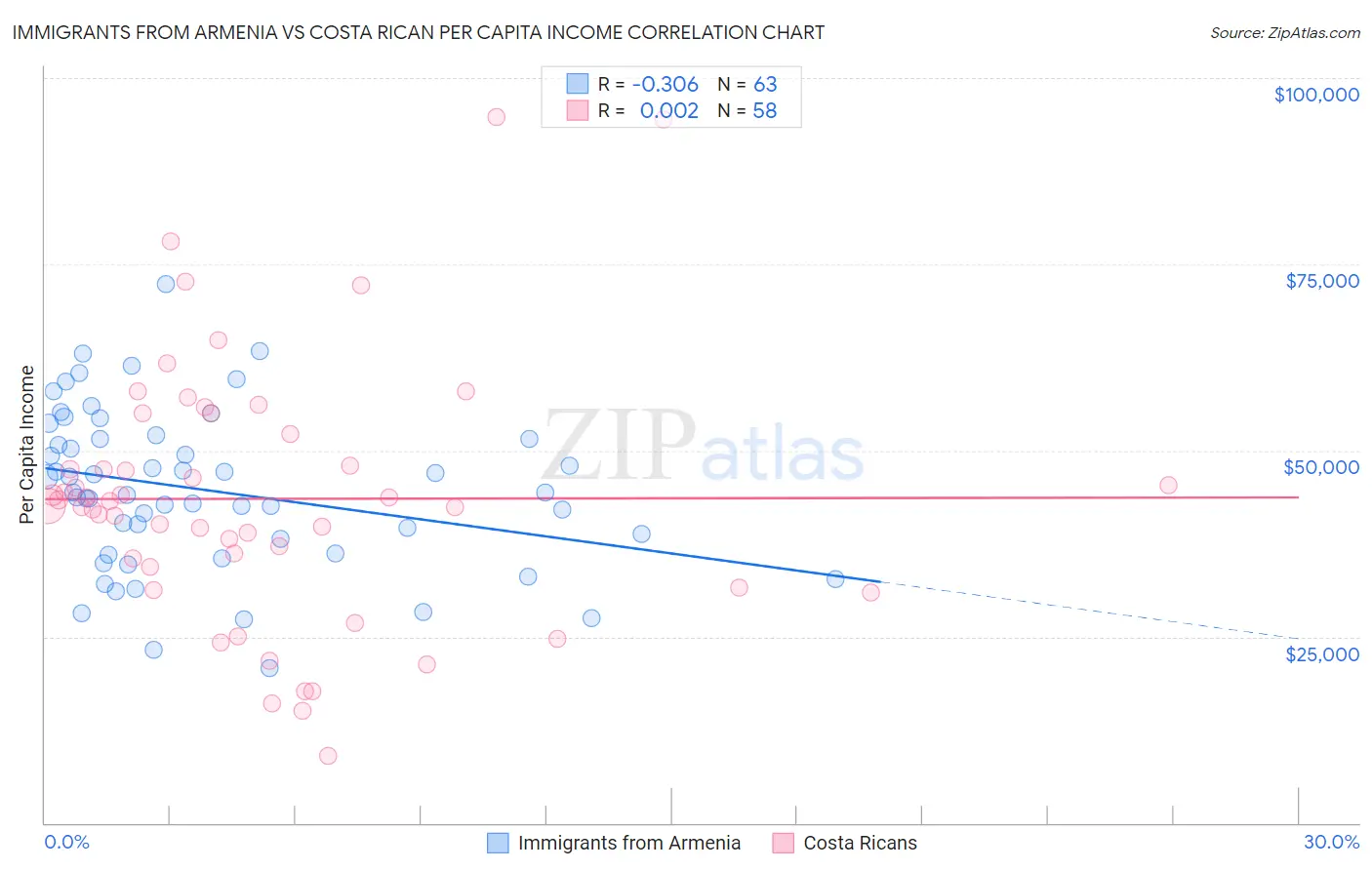 Immigrants from Armenia vs Costa Rican Per Capita Income