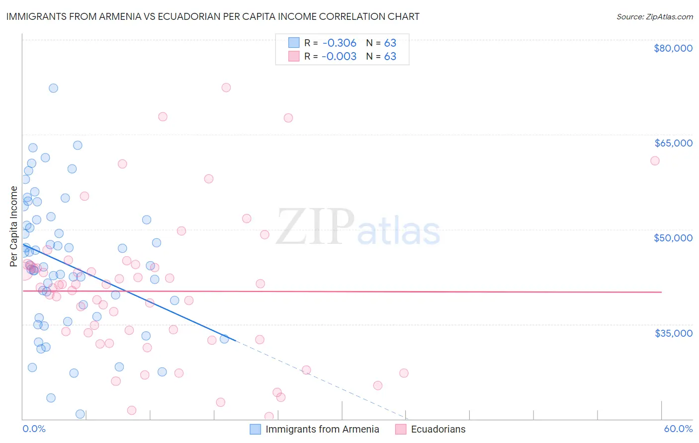 Immigrants from Armenia vs Ecuadorian Per Capita Income