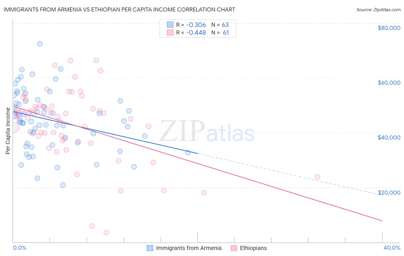 Immigrants from Armenia vs Ethiopian Per Capita Income