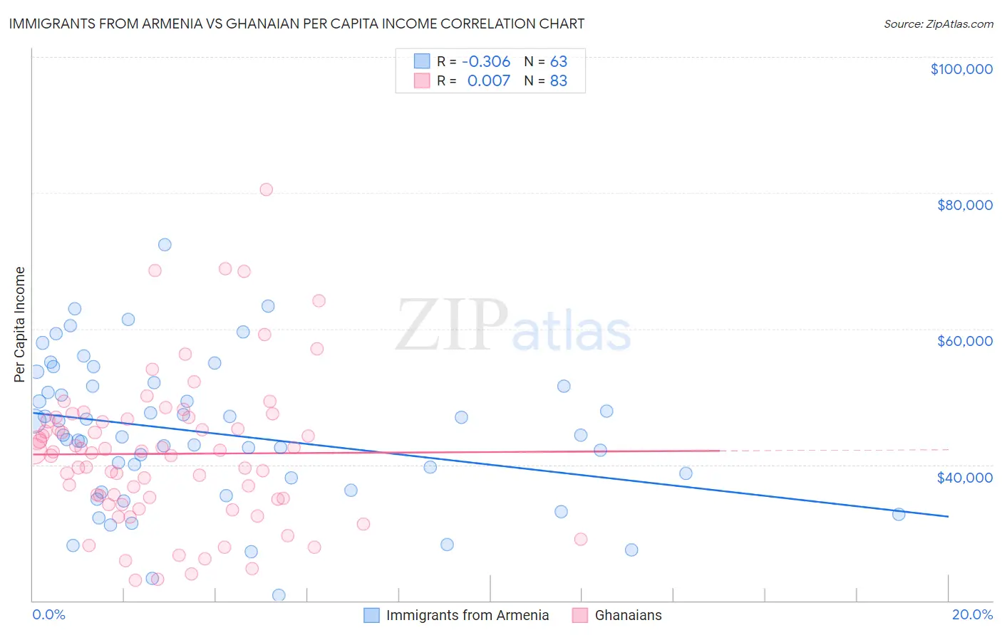 Immigrants from Armenia vs Ghanaian Per Capita Income