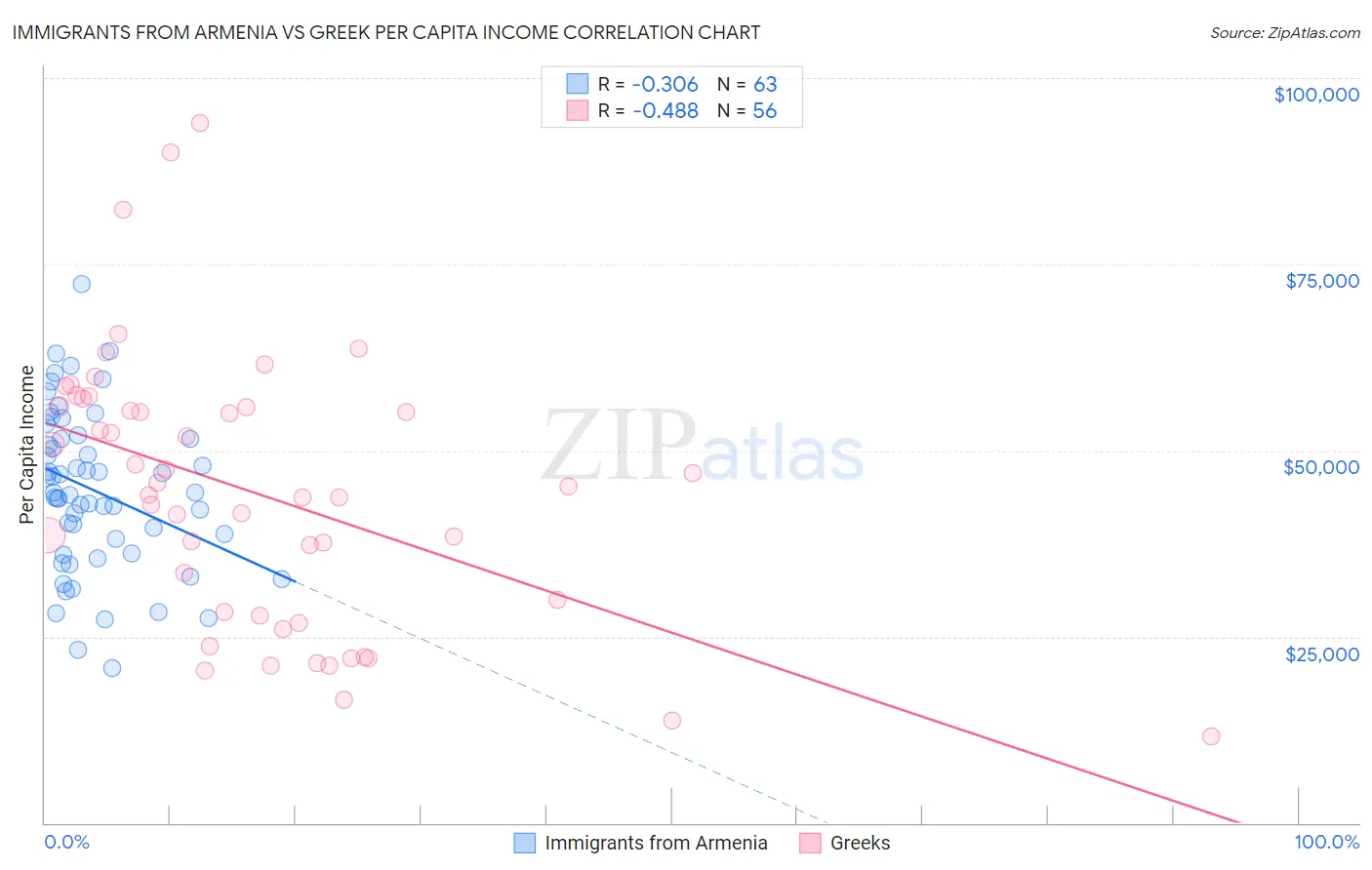 Immigrants from Armenia vs Greek Per Capita Income