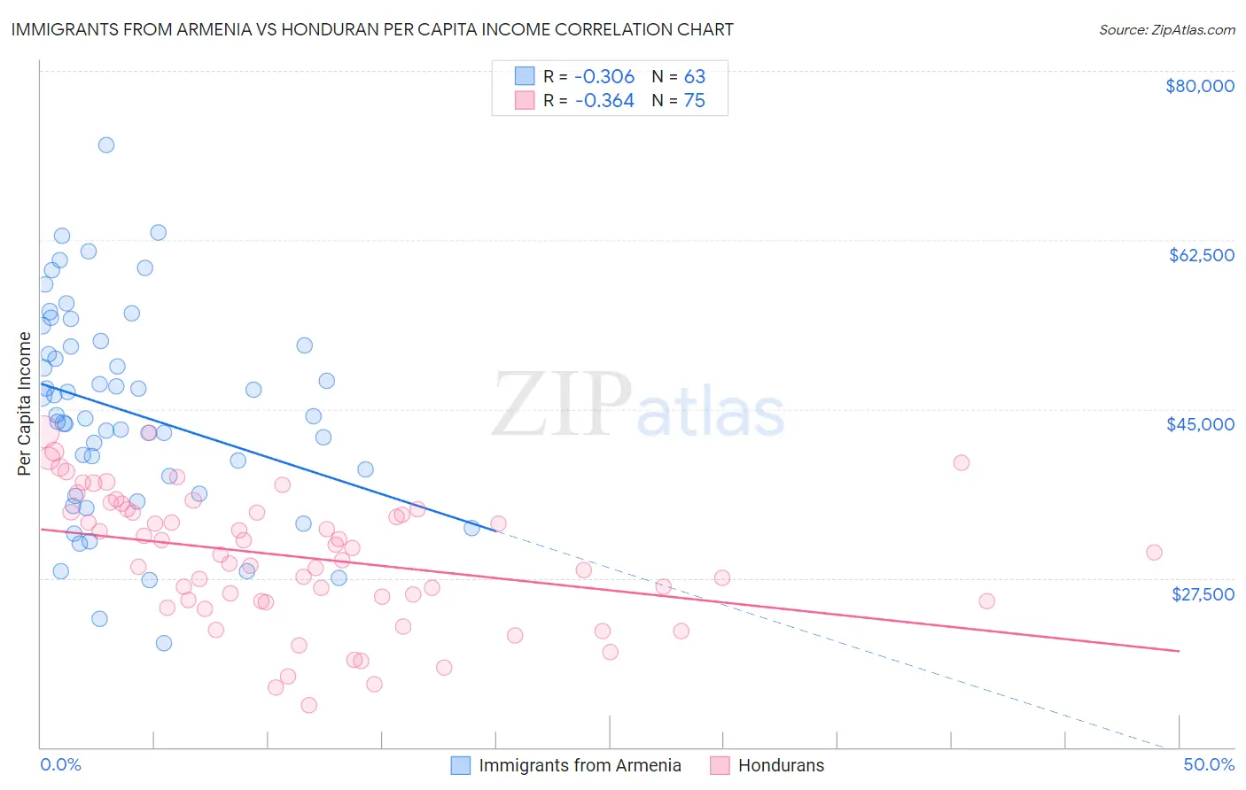 Immigrants from Armenia vs Honduran Per Capita Income