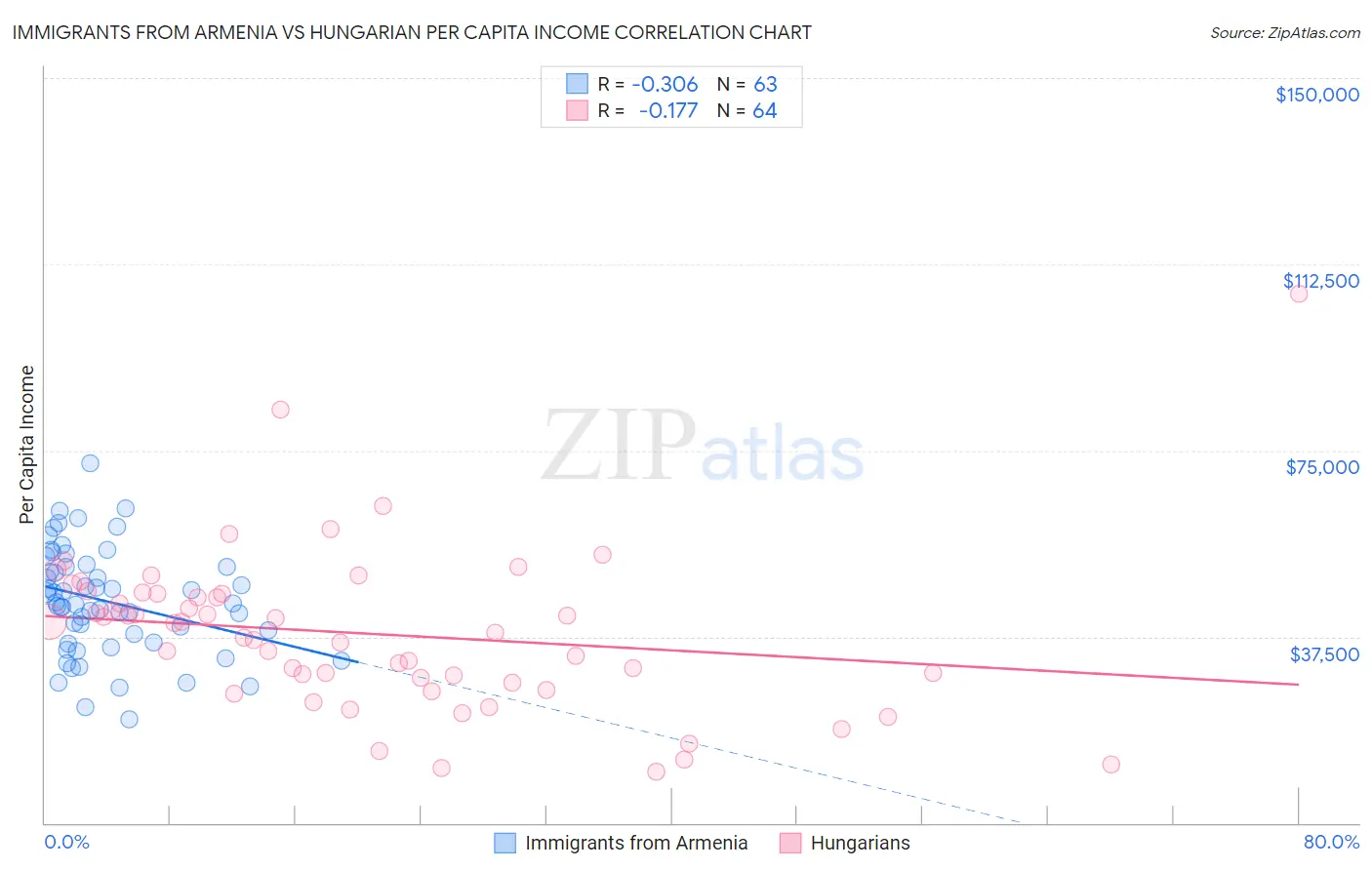 Immigrants from Armenia vs Hungarian Per Capita Income