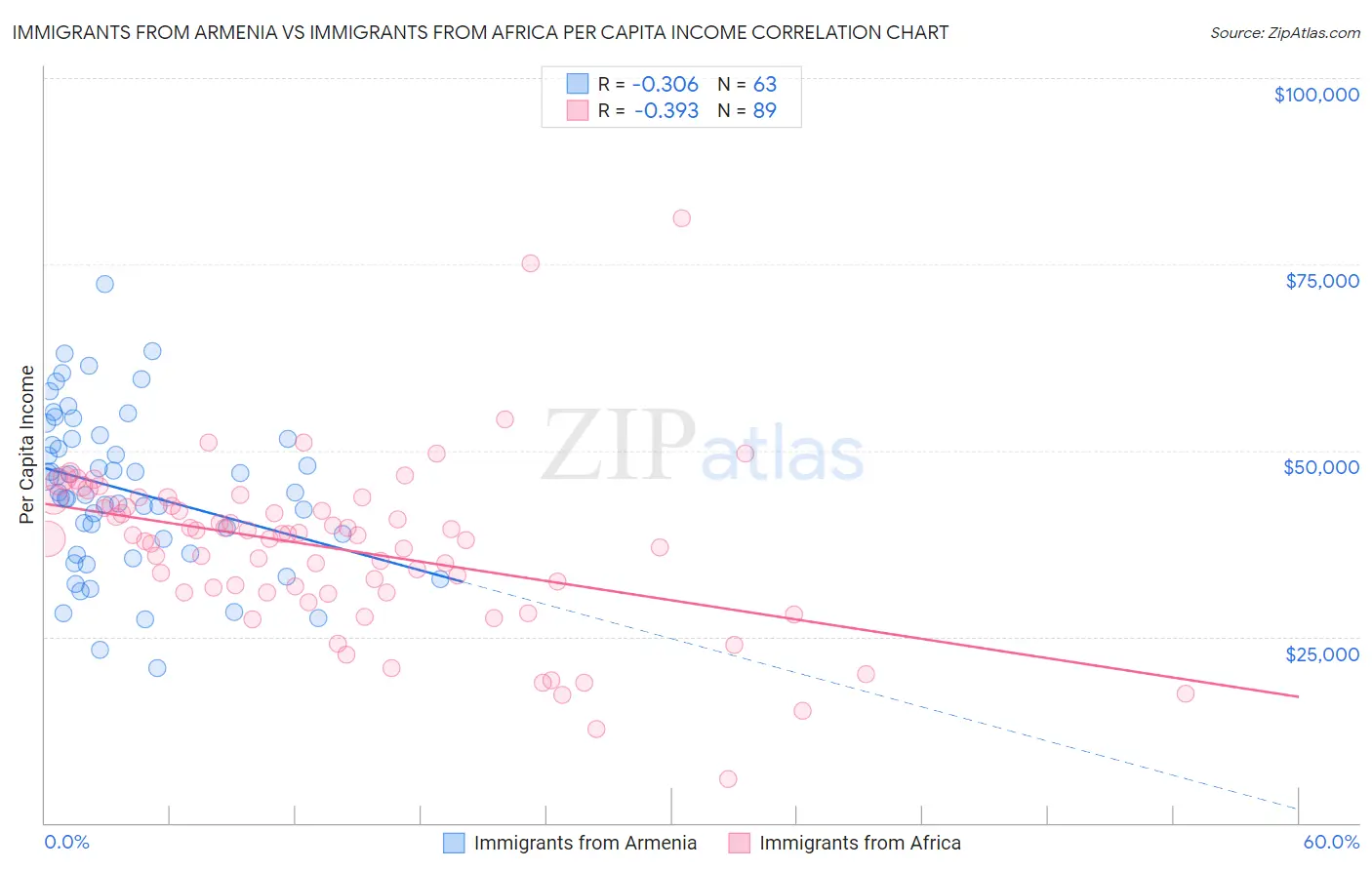 Immigrants from Armenia vs Immigrants from Africa Per Capita Income