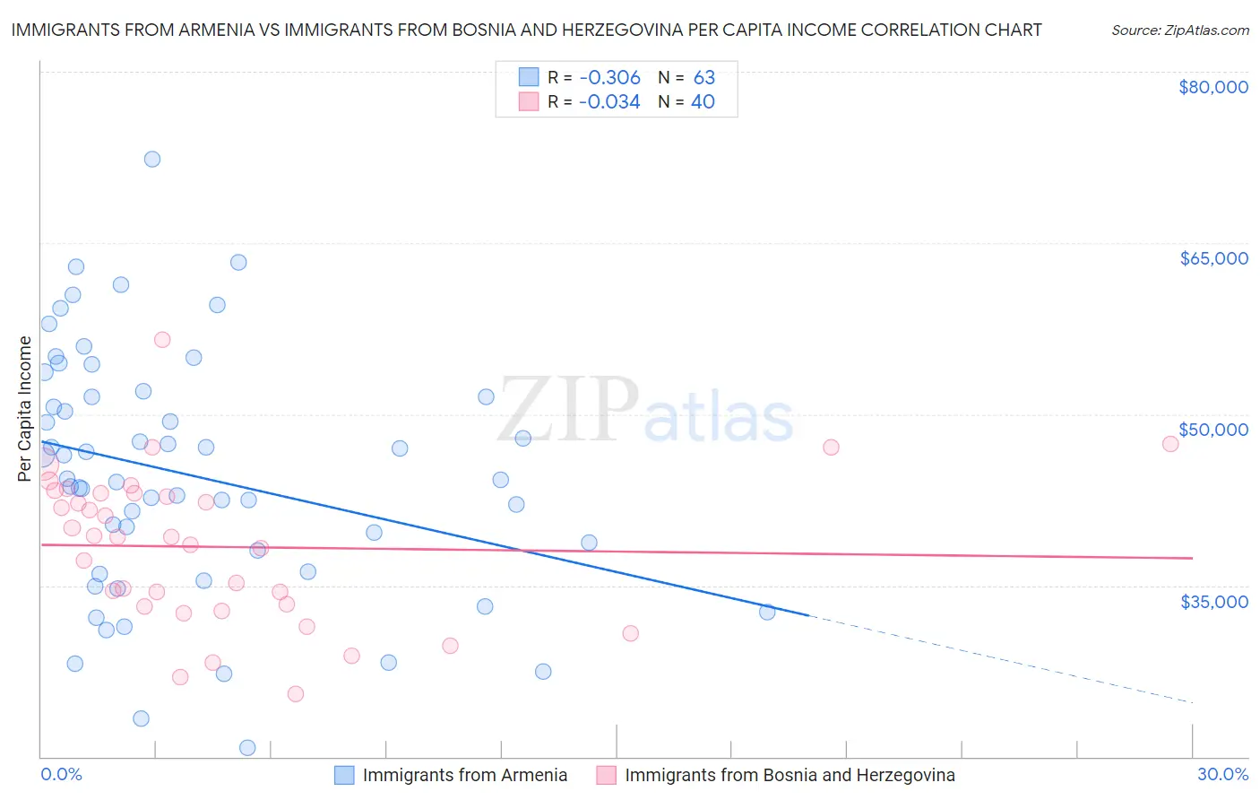 Immigrants from Armenia vs Immigrants from Bosnia and Herzegovina Per Capita Income